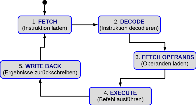 Von Neumann Zyklus