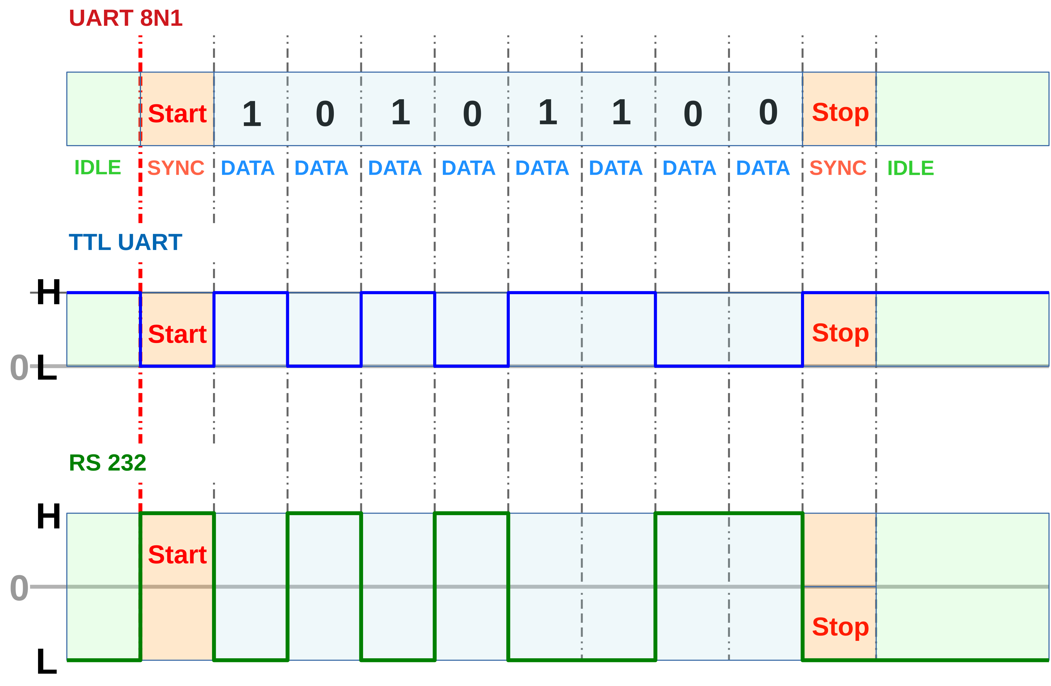 UART Frame
