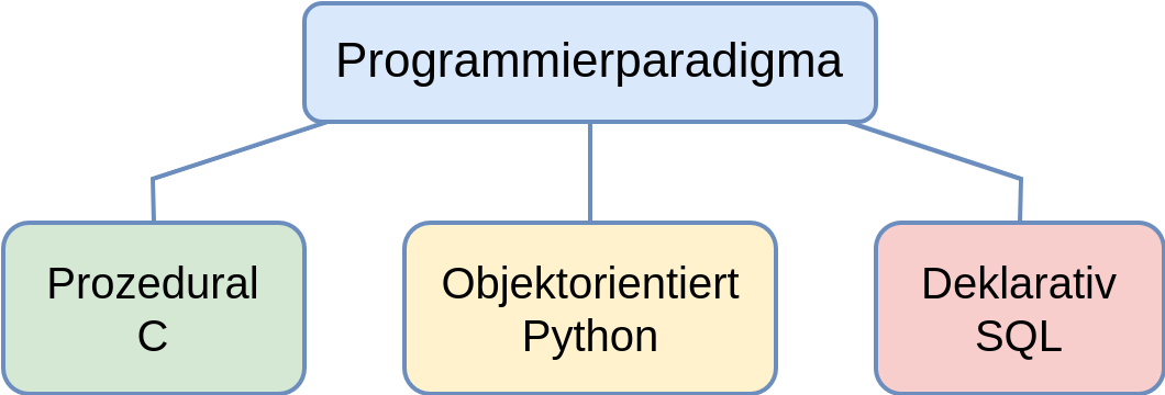 Programmierparadigmen