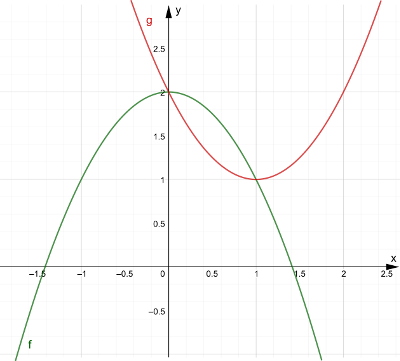 Abbildung: f(x) und g(x)